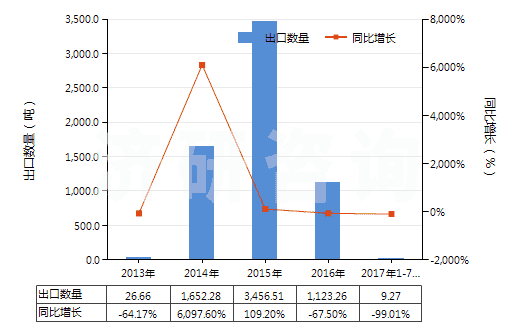 2013-2017年7月中國其他柑橘屬果實(shí)的精油(包括浸膏及凈油)(HS33011990)出口量及增速統(tǒng)計(jì)